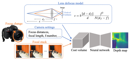 Camera defocus model and neural depth estimation diagram