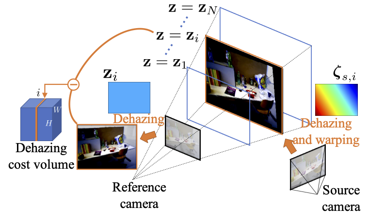 Dehazing cost volume for multi-view stereo diagram